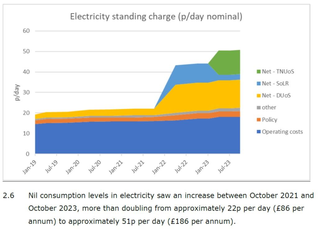 Reforming the Electricity Standing Charge.
