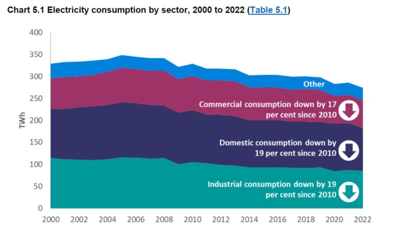 Electricity Demand is Falling