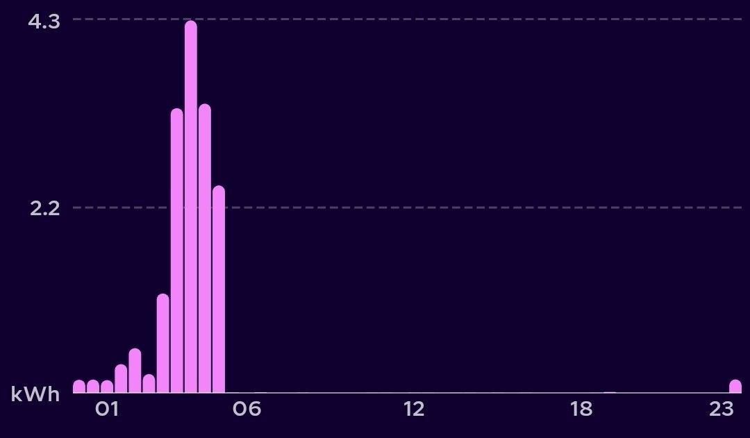 This demand profile saved me £160 last month, but is that fair…?