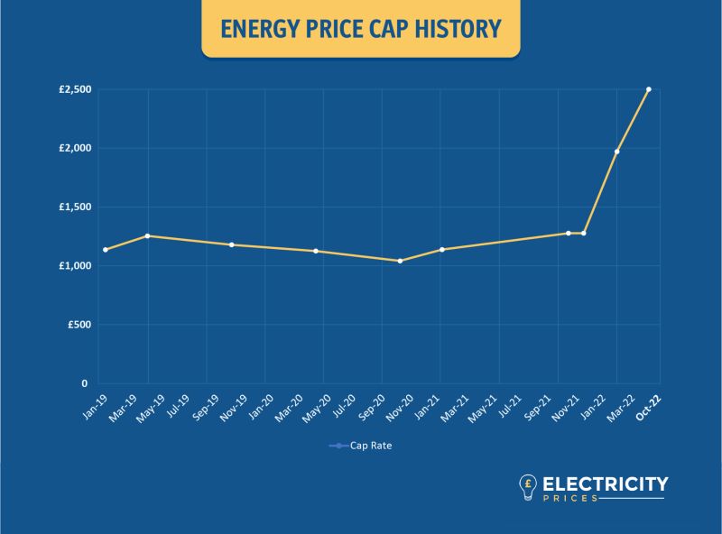 When will electricity prices start to fall…?