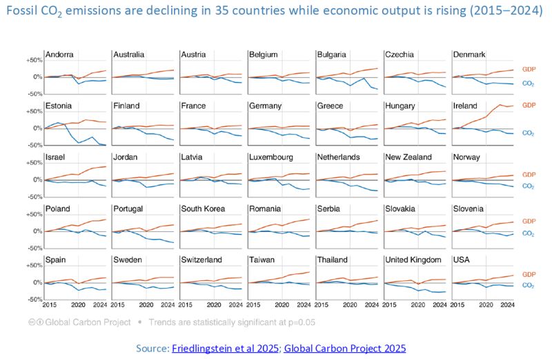 Have we decoupled economic growth
